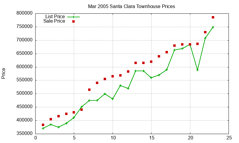 Santa Clara Townhouses Just Sold 2005-03