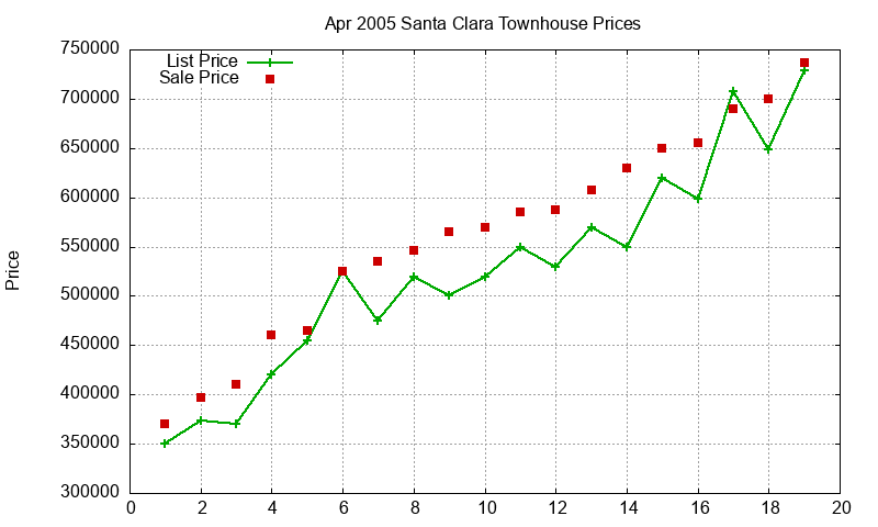 Santa Clara Townhouses Just Sold 2005-04 Santa Clara Townhouses Just Sold 2005-04