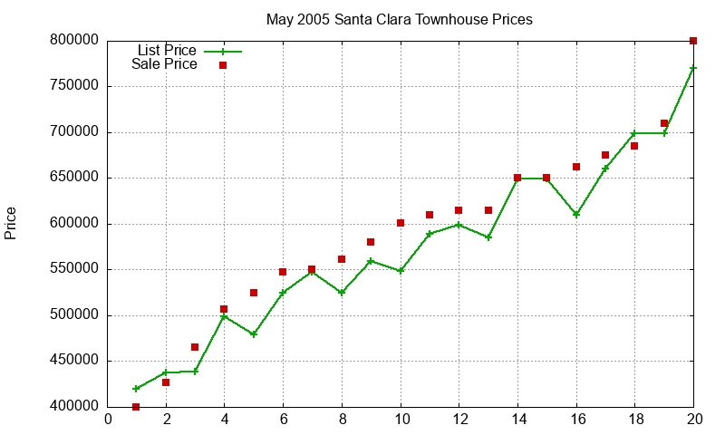 Santa Clara Townhouses Just Sold 2005-05
