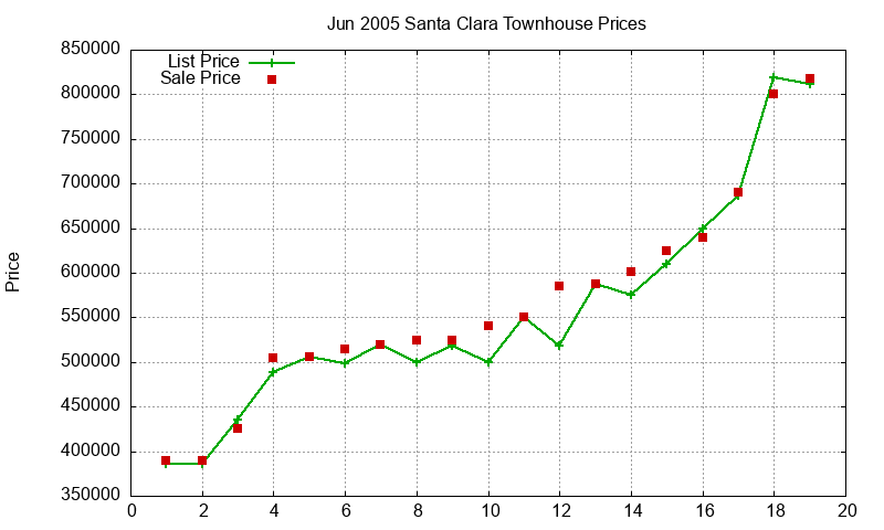 Santa Clara Townhouses Just Sold 2005-06 Santa Clara Townhouses Just Sold 2005-06