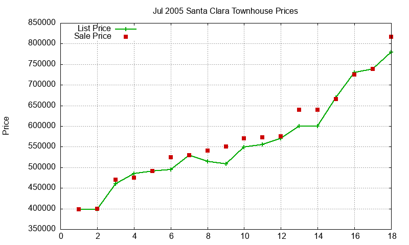 Santa Clara Townhouses Just Sold 2005-07 Santa Clara Townhouses Just Sold 2005-07