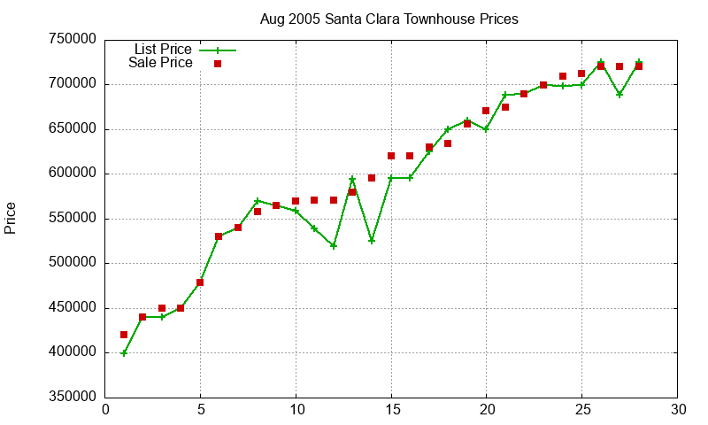 Santa Clara Townhouses Just Sold 2005-08 Santa Clara Townhouses Just Sold 2005-08