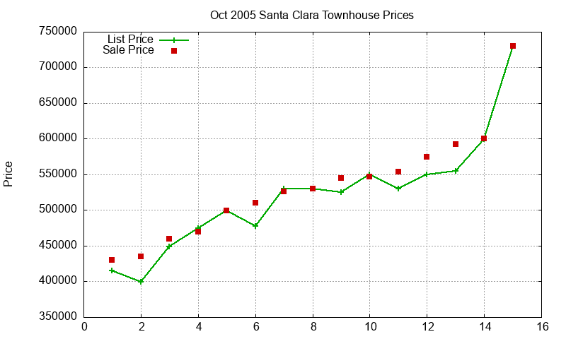 Santa Clara Townhouses Just Sold 2005-10