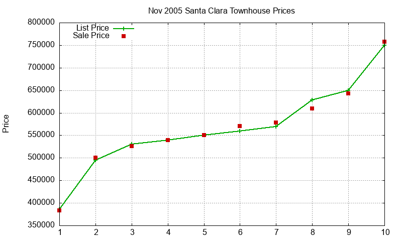 Santa Clara Townhouses Just Sold 2005-11