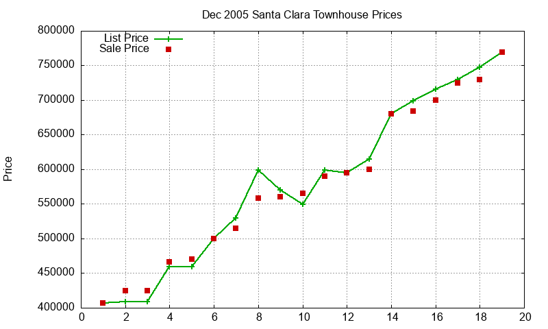 Santa Clara Townhouses Just Sold 2005-12