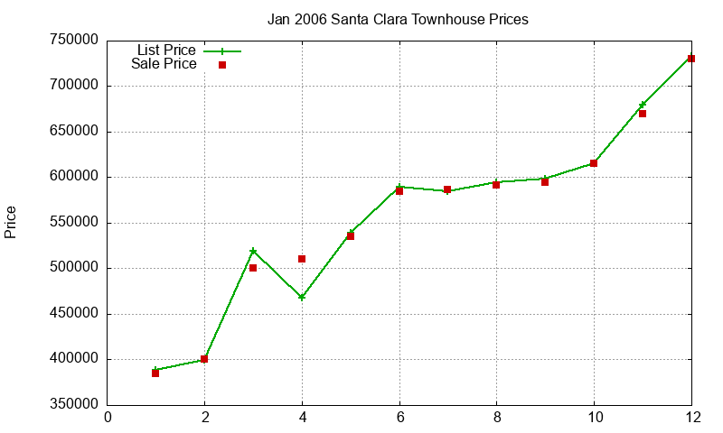 Santa Clara Townhouses Just Sold 2006-01 Santa Clara Townhouses Just Sold 2006-01