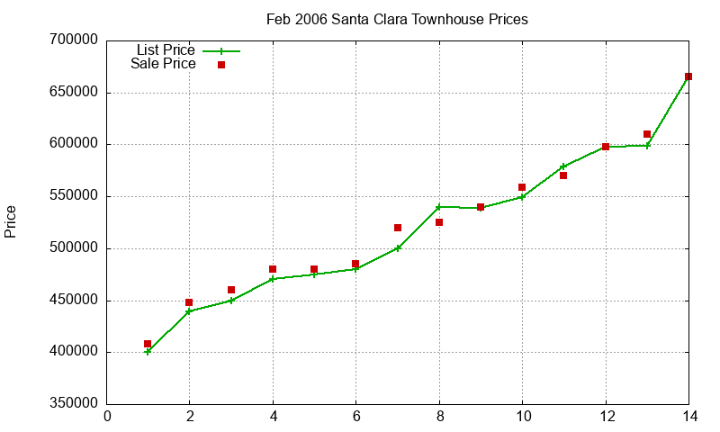 Santa Clara Townhouses Just Sold 2006-02
