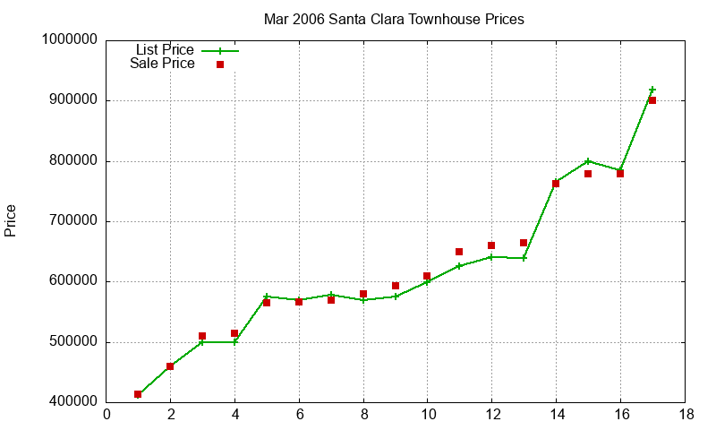Santa Clara Townhouses Just Sold 2006-03 Santa Clara Townhouses Just Sold 2006-03