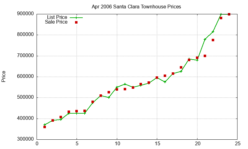 Santa Clara Townhouses Just Sold 2006-04 Santa Clara Townhouses Just Sold 2006-04