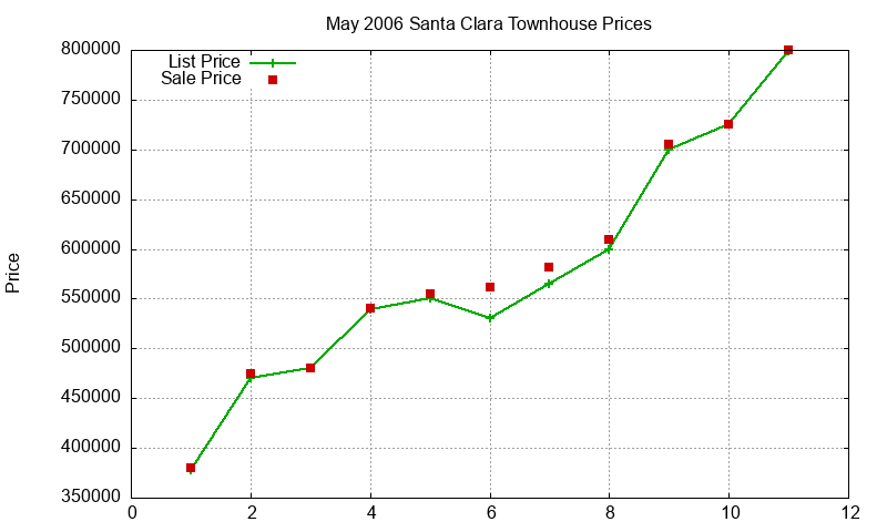 Santa Clara Townhouses Just Sold 2006-05 Santa Clara Townhouses Just Sold 2006-05