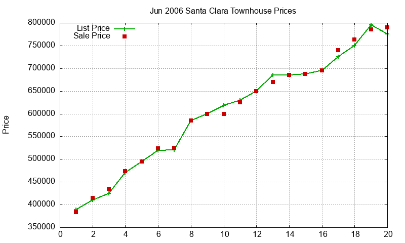 Santa Clara Townhouses Just Sold 2006-06