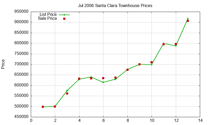 Santa Clara Townhouses Just Sold 2006-07