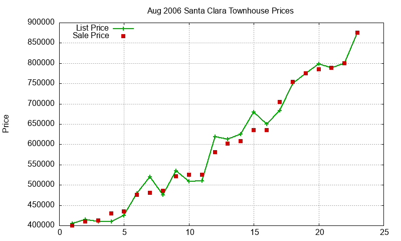 Santa Clara Townhouses Just Sold 2006-08