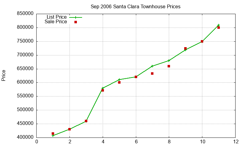 Santa Clara Townhouses Just Sold 2006-09