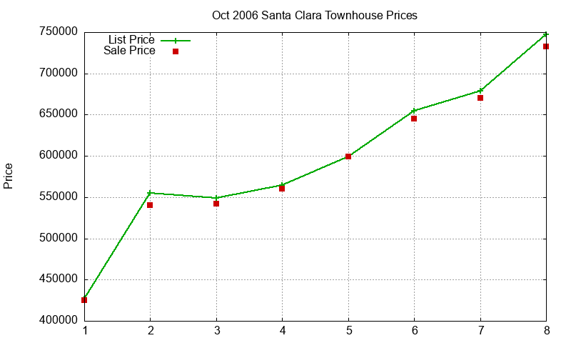 Santa Clara Townhouses Just Sold 2006-10 Santa Clara Townhouses Just Sold 2006-10