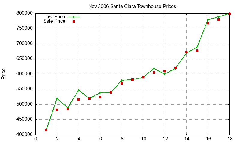 Santa Clara Townhouses Just Sold 2006-11 Santa Clara Townhouses Just Sold 2006-11