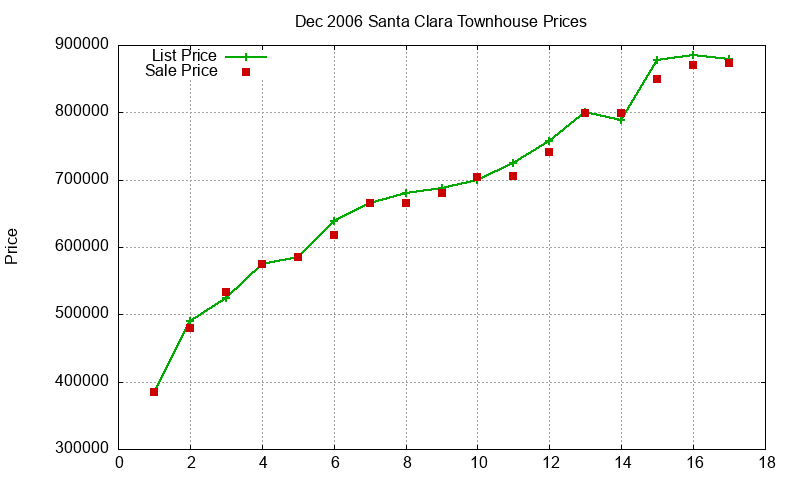 Santa Clara Townhouses Just Sold 2006-12 Santa Clara Townhouses Just Sold 2006-12