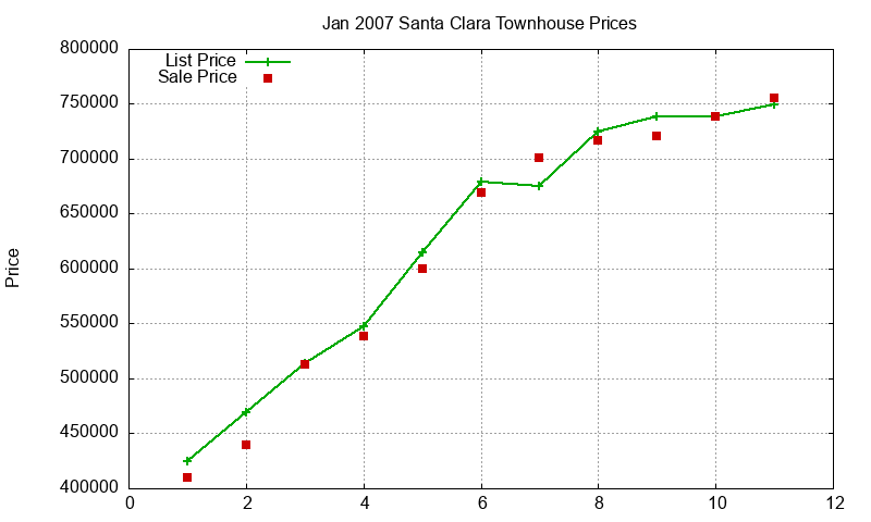 Santa Clara Townhouses Just Sold 2007-01 Santa Clara Townhouses Just Sold 2007-01