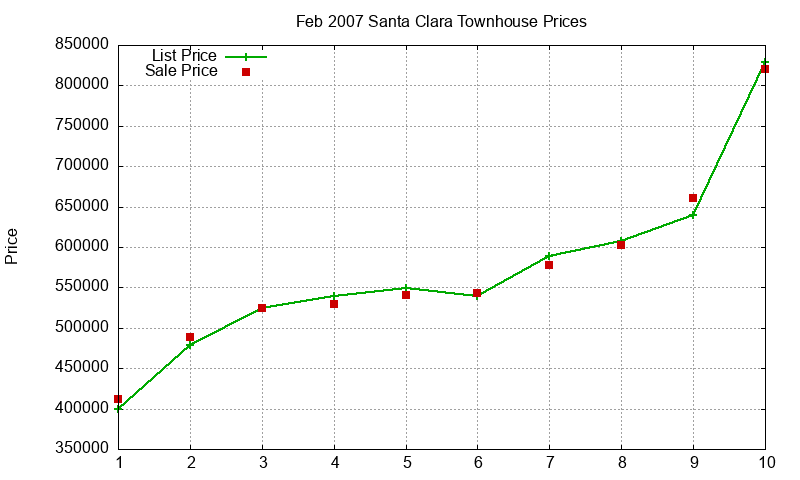 Santa Clara Townhouses Just Sold 2007-02 Santa Clara Townhouses Just Sold 2007-02