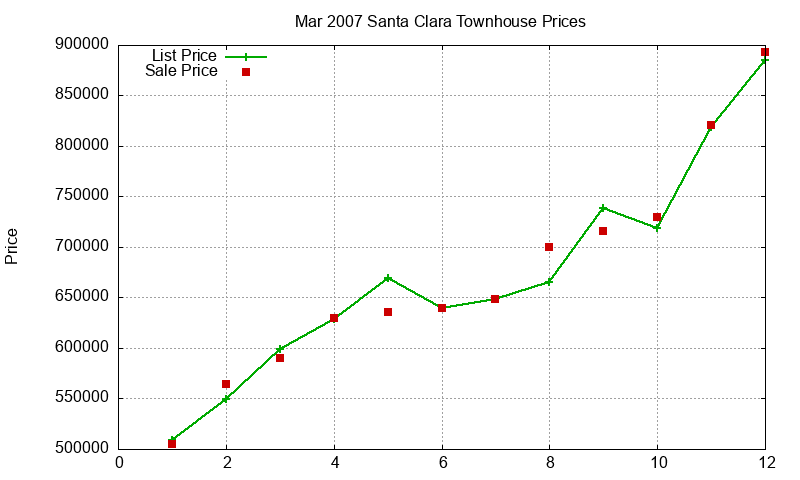 Santa Clara Townhouses Just Sold 2007-03