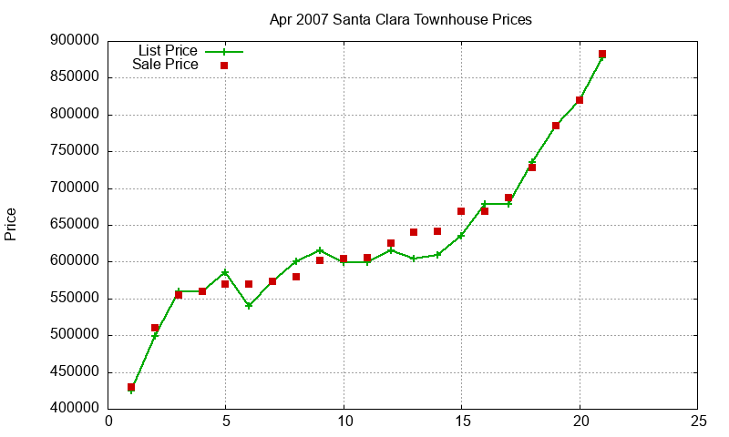 Santa Clara Townhouses Just Sold 2007-04 Santa Clara Townhouses Just Sold 2007-04