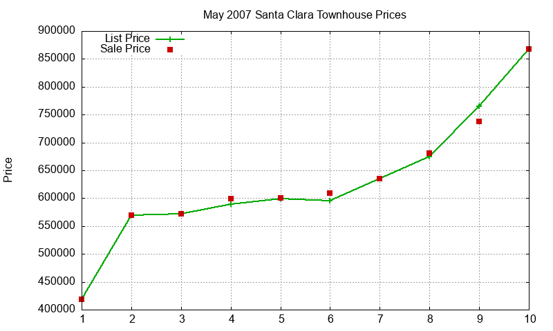 Santa Clara Townhouses Just Sold 2007-05