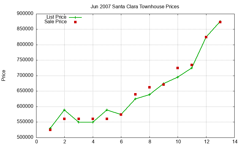 Santa Clara Townhouses Just Sold 2007-06 Santa Clara Townhouses Just Sold 2007-06