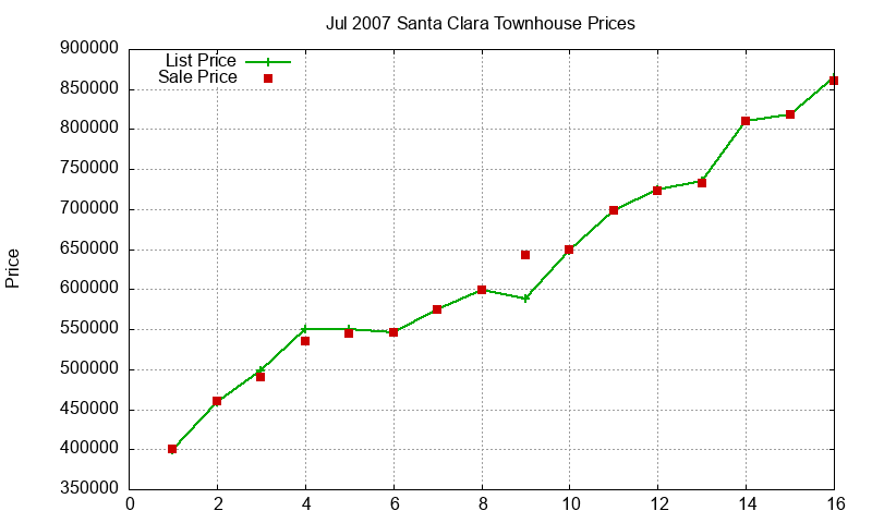 Santa Clara Townhouses Just Sold 2007-07 Santa Clara Townhouses Just Sold 2007-07