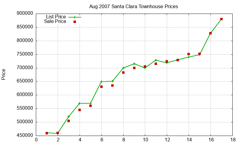 Santa Clara Townhouses Just Sold 2007-08 Santa Clara Townhouses Just Sold 2007-08