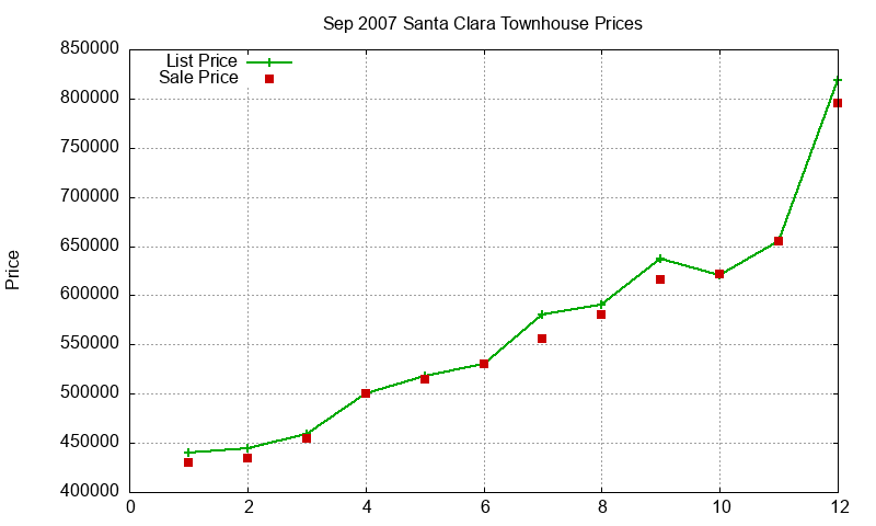 Santa Clara Townhouses Just Sold 2007-09