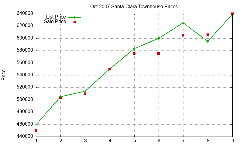 Santa Clara Townhouses Just Sold 2007-10