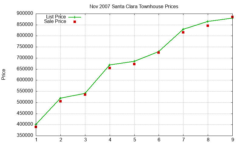 Santa Clara Townhouses Just Sold 2007-11