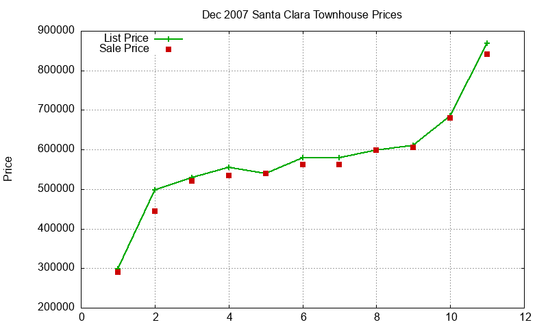 Santa Clara Townhouses Just Sold 2007-12