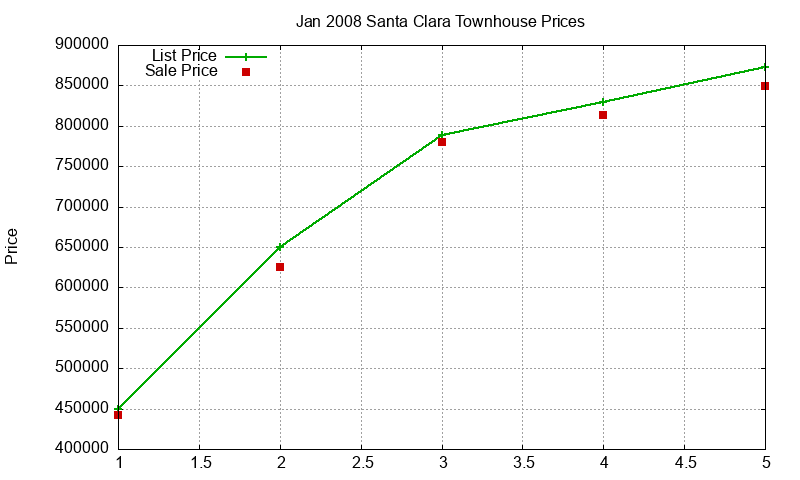 Santa Clara Townhouses Just Sold 2008-01 Santa Clara Townhouses Just Sold 2008-01