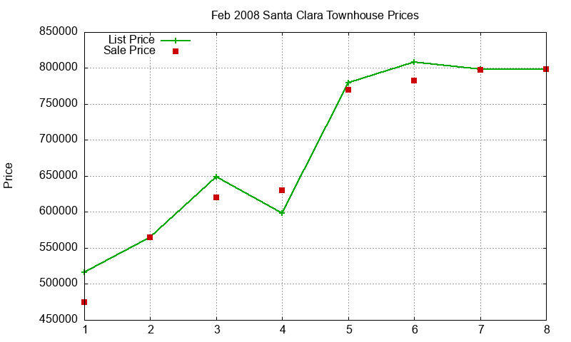 Santa Clara Townhouses Just Sold 2008-02