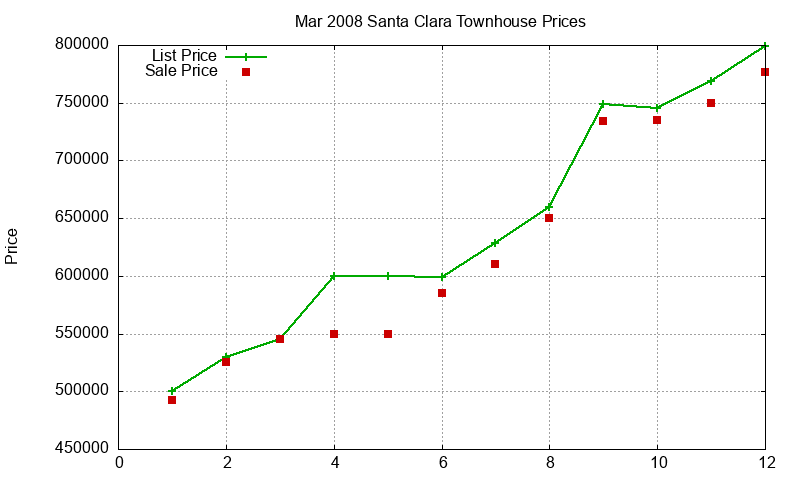 Santa Clara Townhouses Just Sold 2008-03 Santa Clara Townhouses Just Sold 2008-03