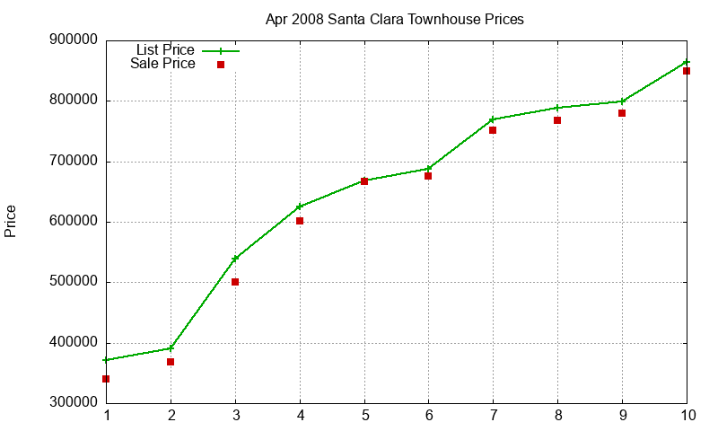 Santa Clara Townhouses Just Sold 2008-04 Santa Clara Townhouses Just Sold 2008-04