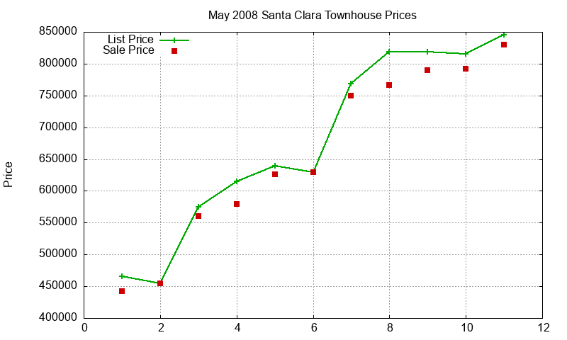 Santa Clara Townhouses Just Sold 2008-05