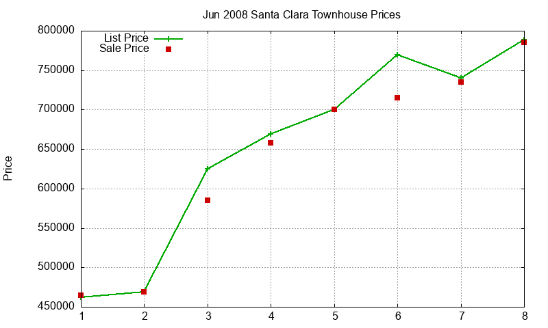 Santa Clara Townhouses Just Sold 2008-06 Santa Clara Townhouses Just Sold 2008-06