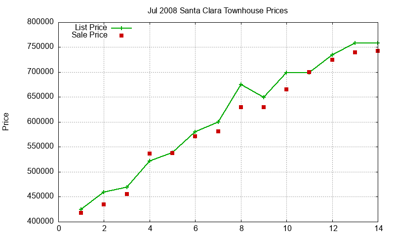 Santa Clara Townhouses Just Sold 2008-07