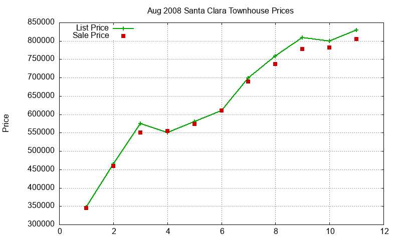 Santa Clara Townhouses Just Sold 2008-08