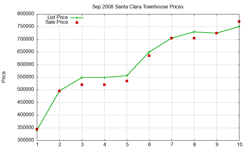 Santa Clara Townhouses Just Sold 2008-09