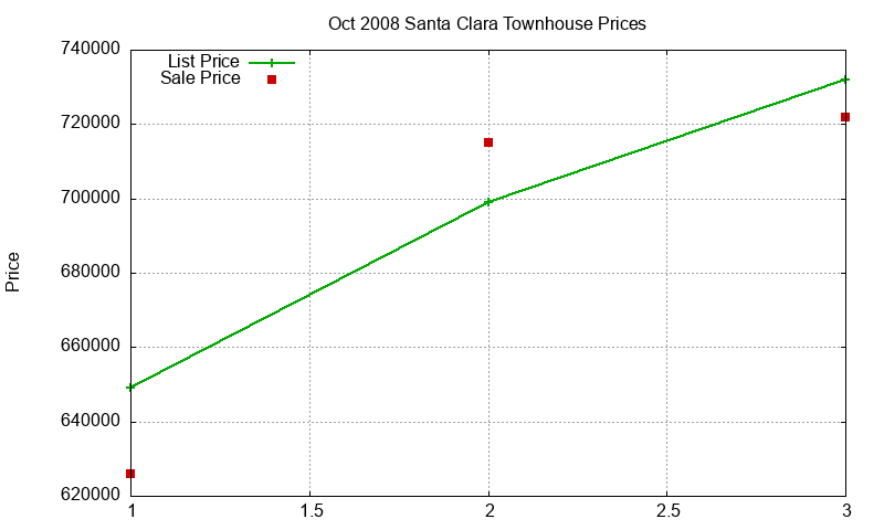 Santa Clara Townhouses Just Sold 2008-10
