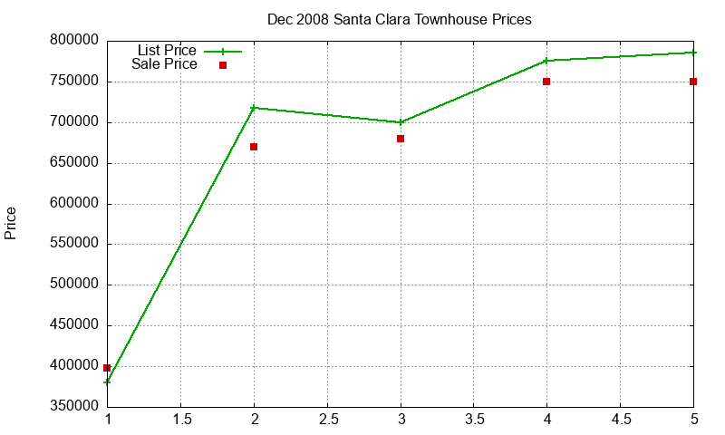 Santa Clara Townhouses Just Sold 2008-12 Santa Clara Townhouses Just Sold 2008-12