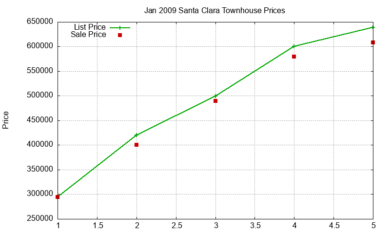 Santa Clara Townhouses Just Sold 2009-01 Santa Clara Townhouses Just Sold 2009-01