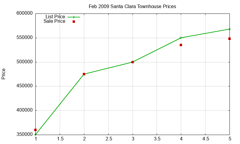 Santa Clara Townhouses Just Sold 2009-02 Santa Clara Townhouses Just Sold 2009-02