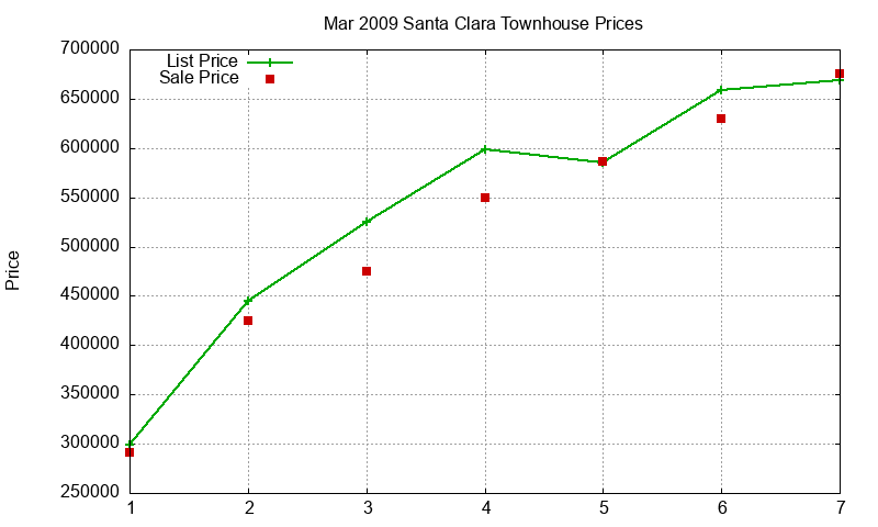 Santa Clara Townhouses Just Sold 2009-03 Santa Clara Townhouses Just Sold 2009-03