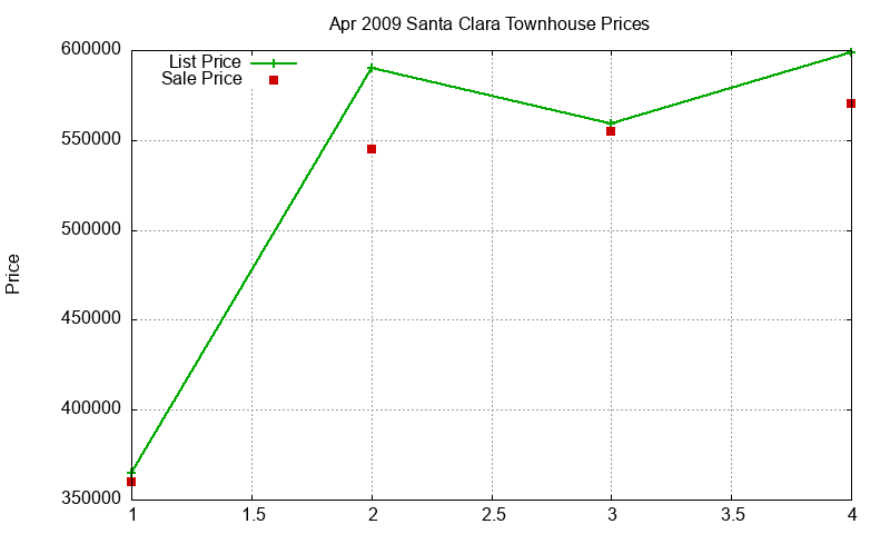 Santa Clara Townhouses Just Sold 2009-04 Santa Clara Townhouses Just Sold 2009-04