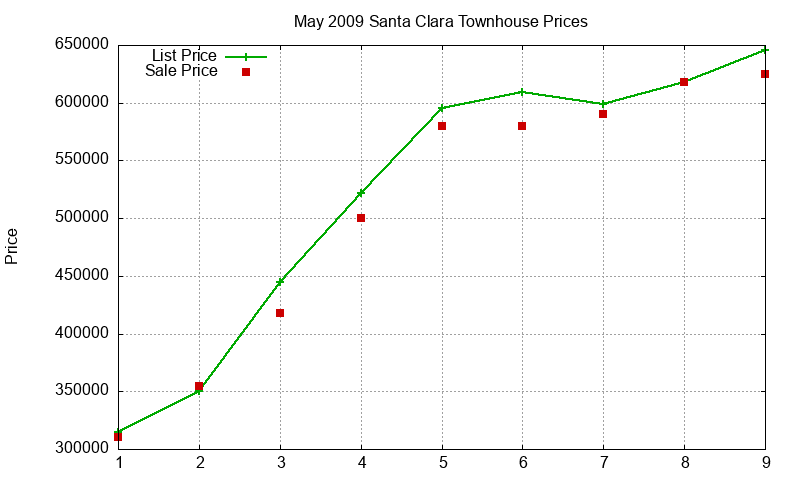 Santa Clara Townhouses Just Sold 2009-05
