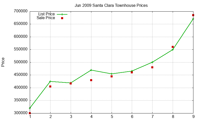 Santa Clara Townhouses Just Sold 2009-06 Santa Clara Townhouses Just Sold 2009-06